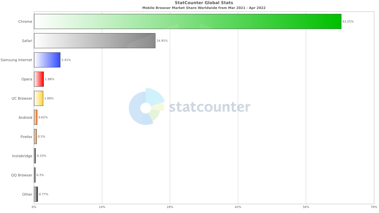 Статистика использования браузеров. Статистика браузеров. Рейтинг браузеров. Диаграмма самые популярные браузеры.